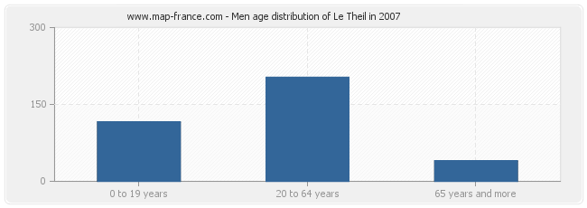 Men age distribution of Le Theil in 2007